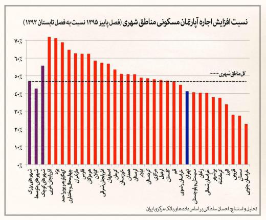 میزان افزایش اجاره آپارتمان مسکونی در استانها و مناطق شهری ایران. مجمع فعالان اقتصادی